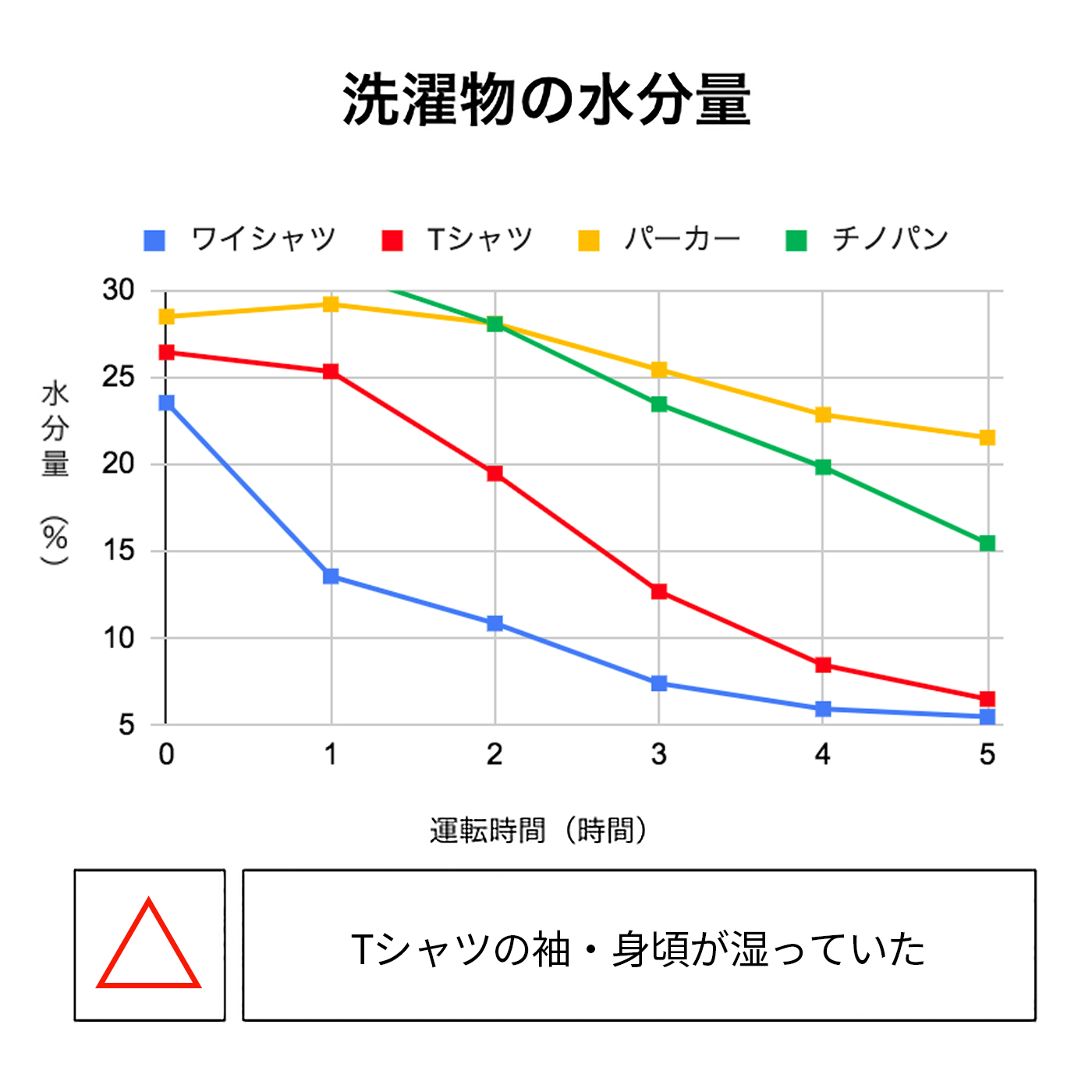 衣類乾燥除湿機 3
