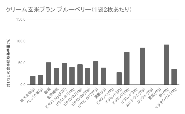 アサヒグループ食品 クリーム玄米ブラン ブルーベリーを全19商品と比較！口コミや評判を実際に使ってレビューしました！ | mybest