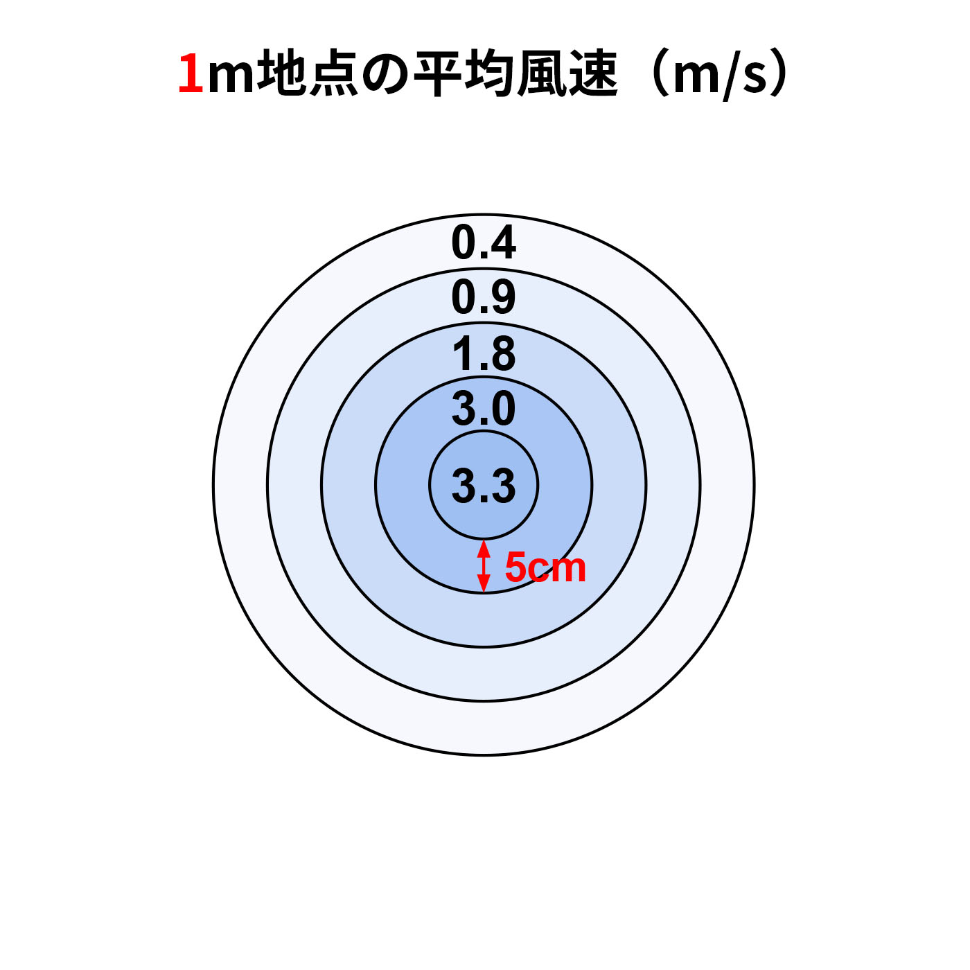 首振り範囲が調節できる DC扇風機	 2