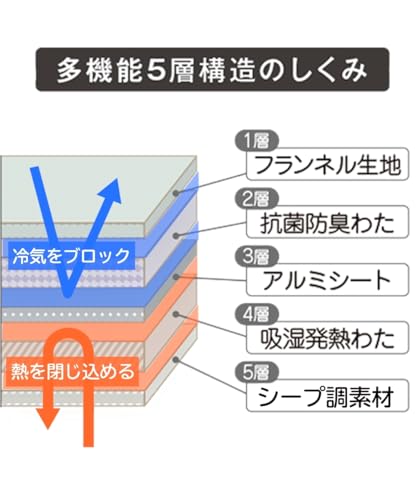 ふんわりフランネル×シープ調ボア多機能5層毛布 3