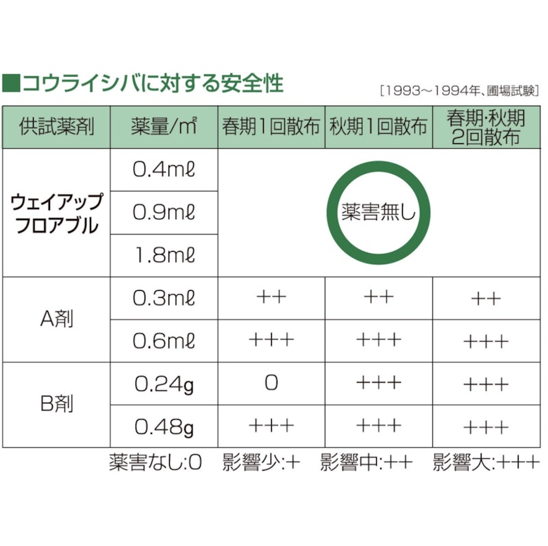 ウェイアップフロアブル 2