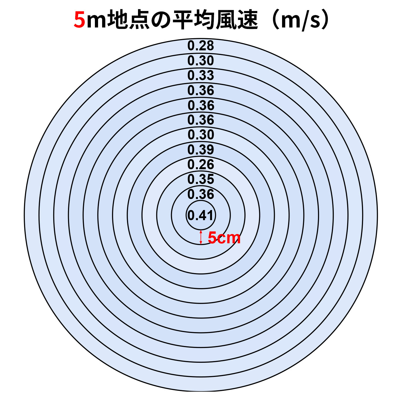 DCサーキュレーター 2