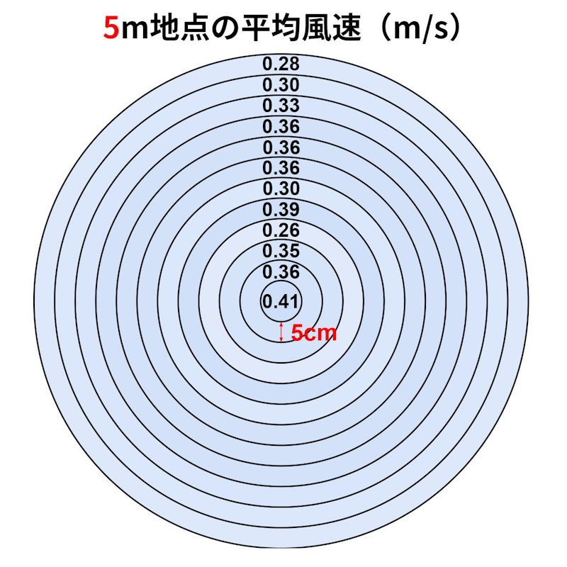 DCサーキュレーター 2