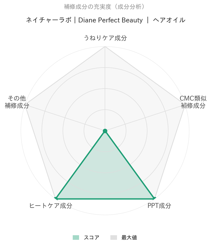 ヘアオイル 2