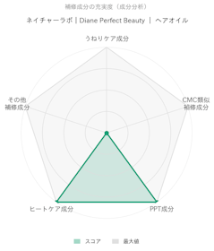 ネイチャーラボ Diane Perfect Beauty ヘアオイル クチコミ評価・評判&検証レビュー 2