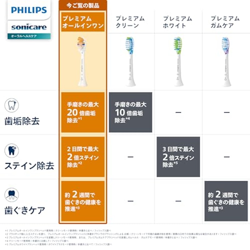 プレミアムオールインワンブラシヘッドレギュラー 2