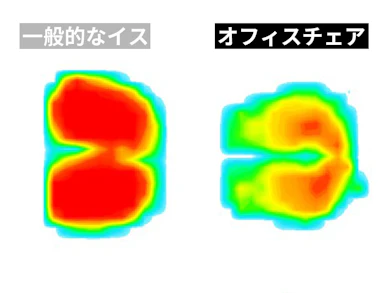 体を沈み込ませ、力を広い面へ逃がす座面