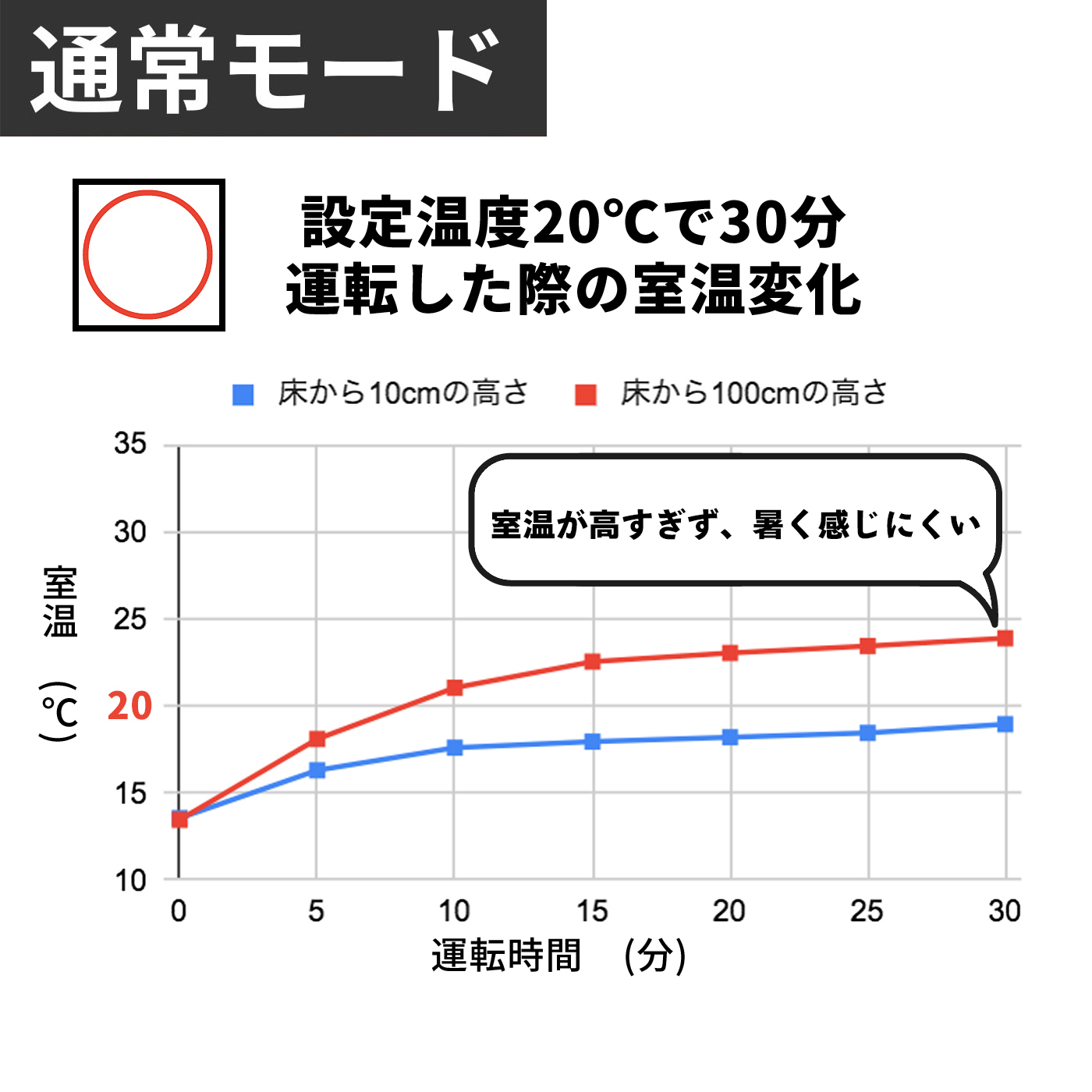 ダイニチ工業 S TYPE 家庭用石油ファンヒーター FW-32S5-Wを検証