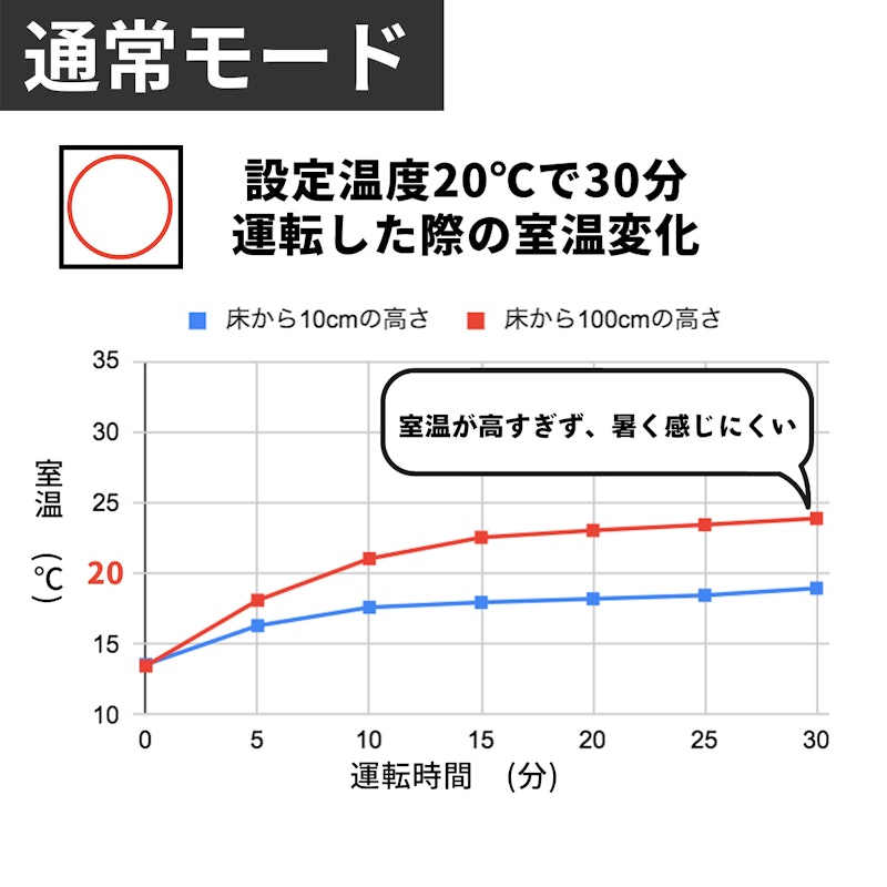 家庭用石油ファンヒーター 2