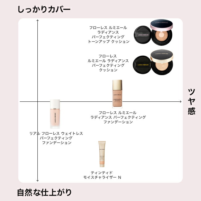 フローレス ルミエール ラディアンス パーフェクティング クッション 0C1 5