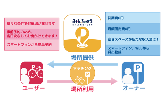 みんちゅうSHARE-LIN 2