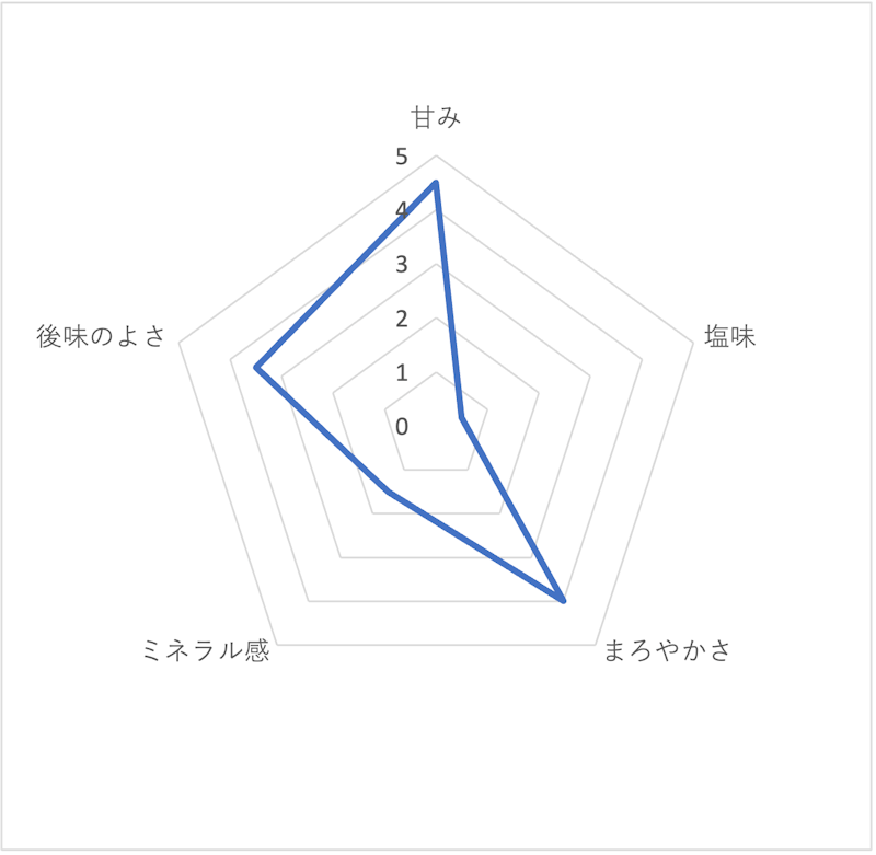 やわらか天然水 310ml 3
