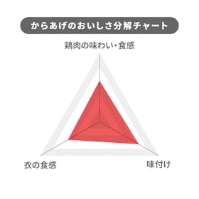 セブン&アイ・ホールディングス セブンプレミアム 若鶏むね唐揚げを検証レビュー!冷凍からあげの選び方も紹介 4
