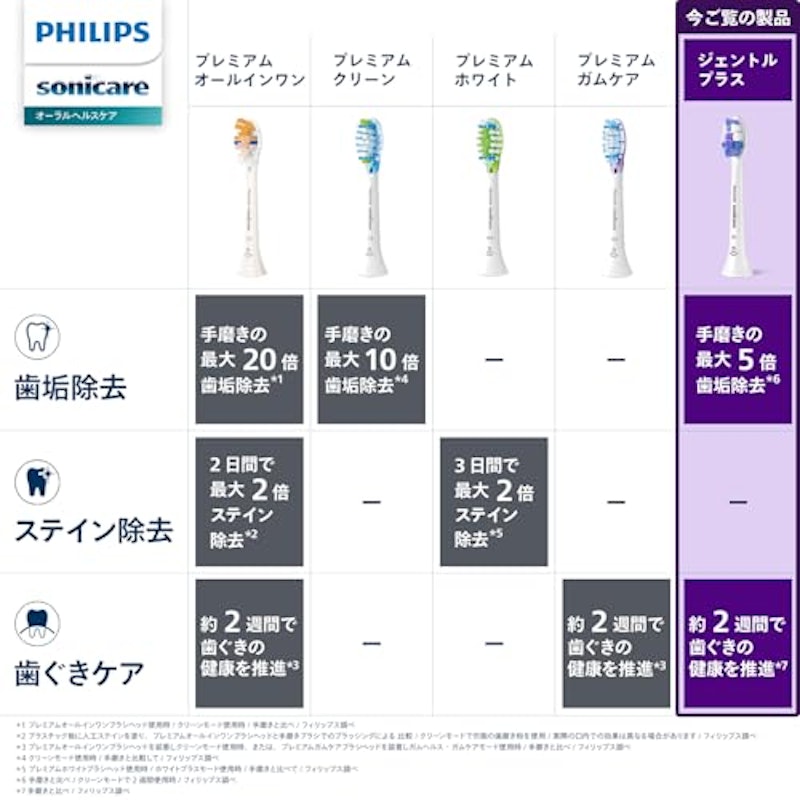 ジェントルプラスブラシヘッド レギュラー 2