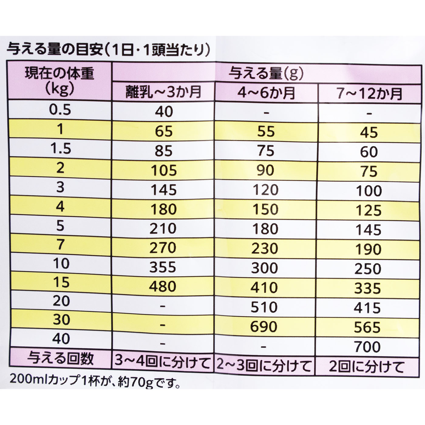 1歳まで 子犬用 5