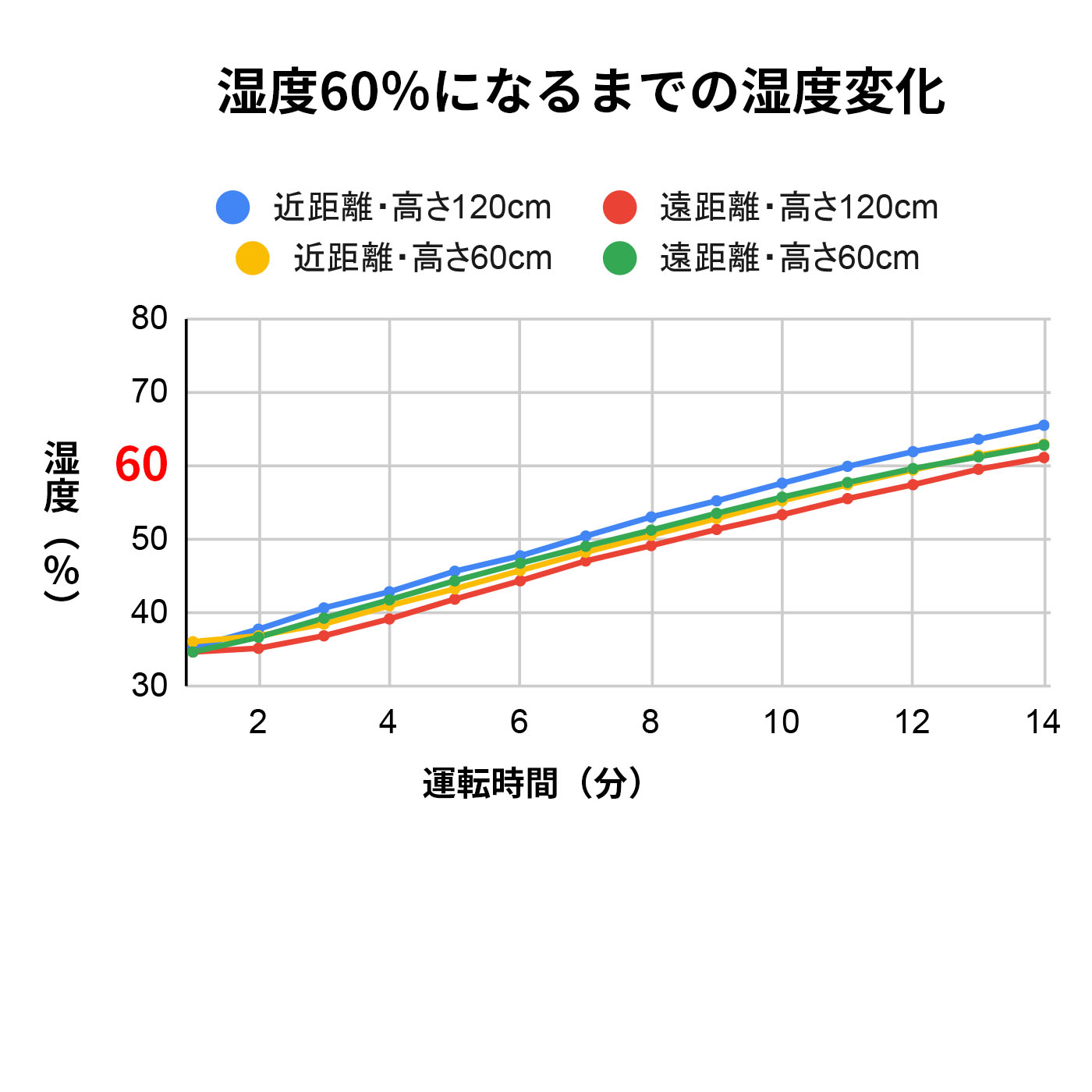 パナソニック Panasonic ヒーターレス気化式加湿機 FE-KXY07-Wを検証