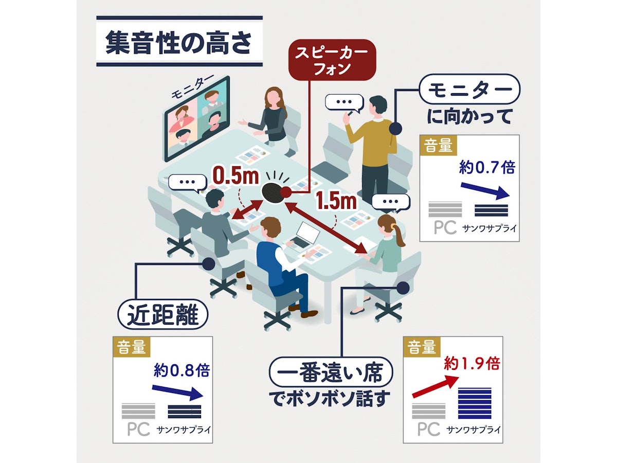 サンワサプライ WEB会議小型スピーカーフォン MM-MC35をレビュー サンワサプライ WEB会議小型スピーカーフォン MM-MC35をレビュー