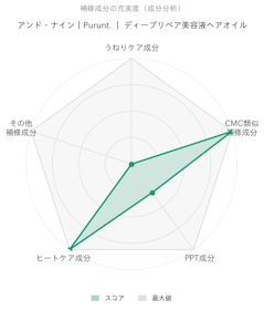 アンド・ナイン Purunt. ディープリペア美容液ヘアオイル クチコミ評価・評判&検証レビュー 2