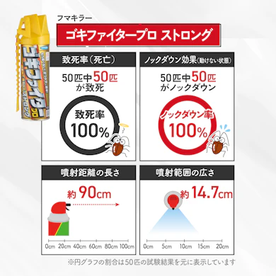 トップクラスの噴射距離&ロングノズルで離れたところからでも素早く仕留められる