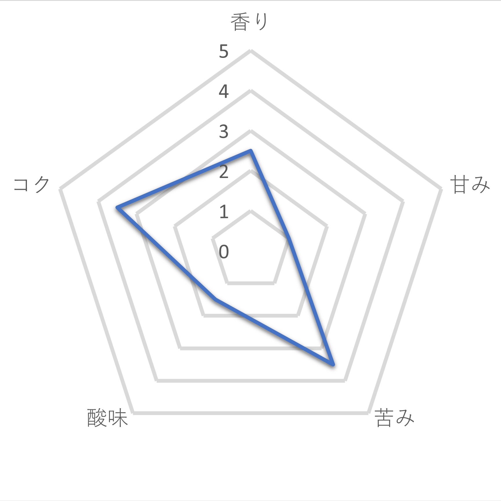 藤田珈琲 コーヒー屋さんの深煎りコーヒーを全24商品と比較 実際に飲んで口コミや評判をレビューしました Mybest