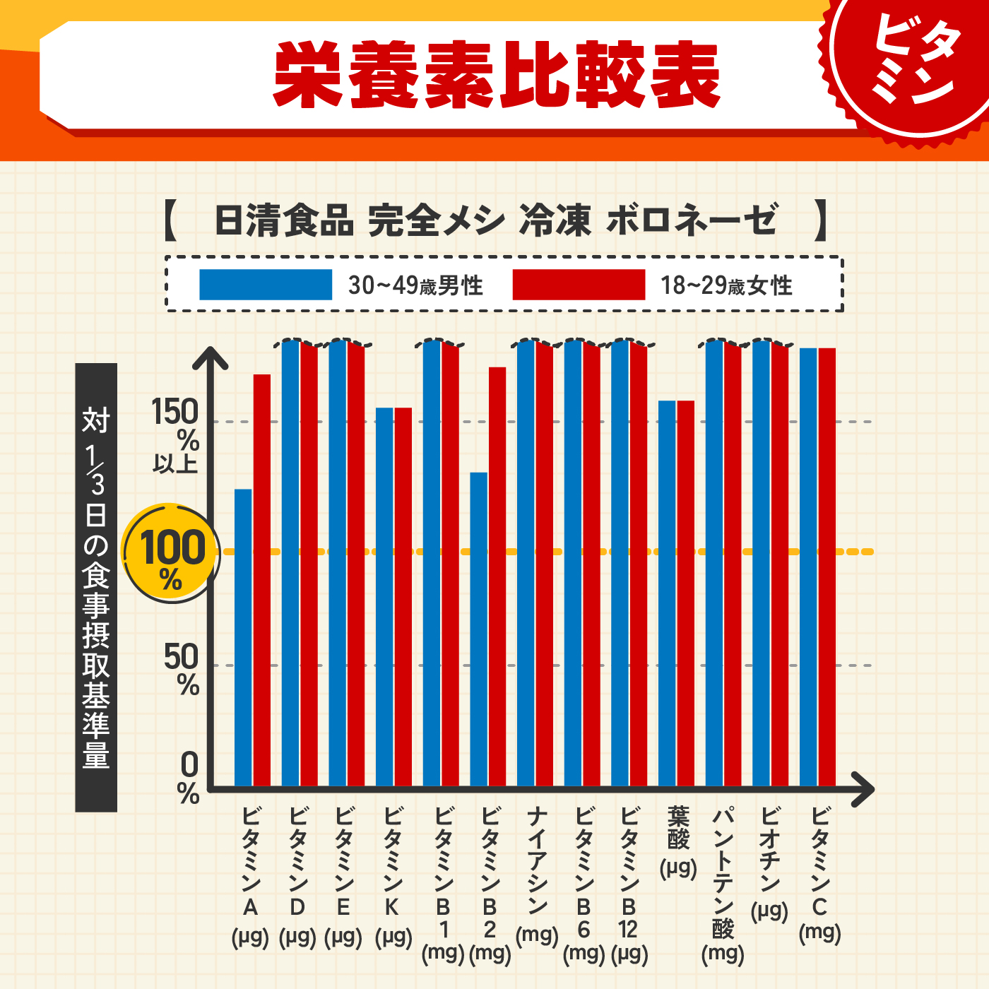 日清食品 完全メシ 冷凍 ボロネーゼを検証レビュー！完全栄養食の選び方も紹介 4