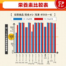 日清食品 完全メシ 冷凍 ボロネーゼを検証レビュー!完全栄養食の選び方も紹介 4