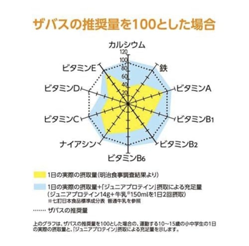 ジュニアプロテイン 3