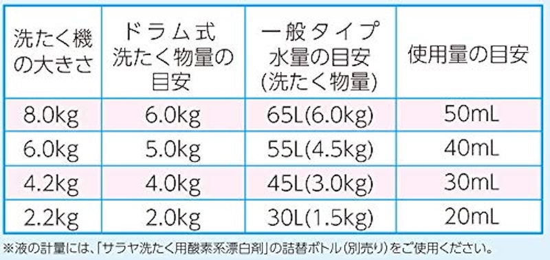 洗たく用酸素系漂白剤 5