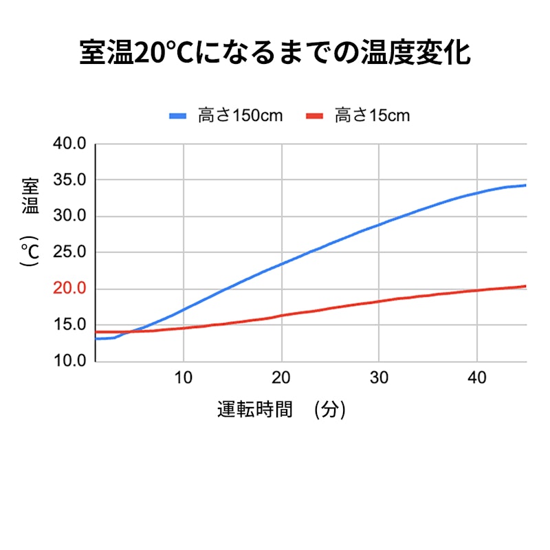 デロンギ ヴェルティカルド オイルヒーター RHJ21F0812を デロンギ ヴェルティカルド オイルヒーター RHJ21F0812を