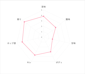 協同商事 コエドブルワリー COEDO 毬花 -Marihana-を検証レビュー!ビールの選び方も紹介 3