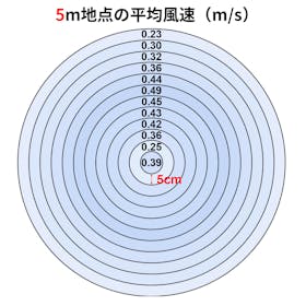 東芝ライフスタイル TOSHIBA ACリビング扇風機 TF-30AL28-Wを検証レビュー!扇風機の選び方も紹介 3