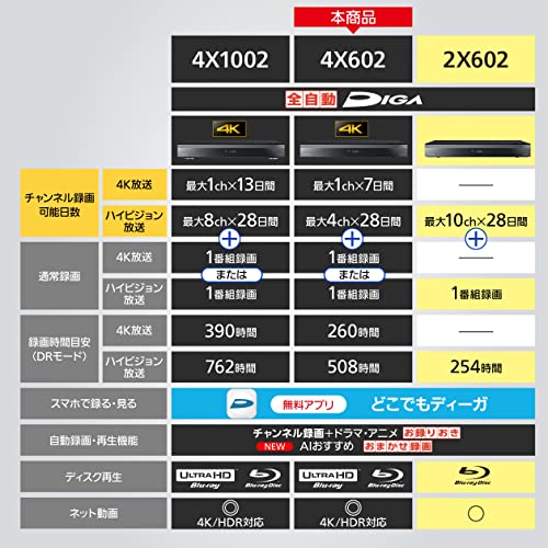 4Kチューナー内蔵 全自動ディーガ DMR-4X602 2