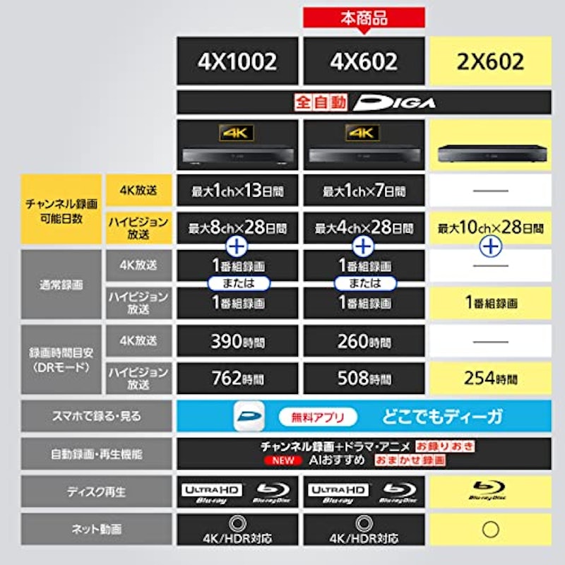 4Kチューナー内蔵 全自動ディーガ DMR-4X602 2