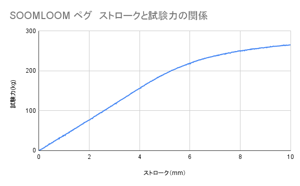 SOOMLOOM ペグ 5
