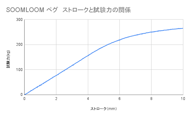 SOOMLOOM ペグ 5