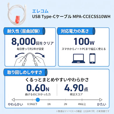 しなやかに曲がって屈曲8,000回に耐えるが、出力は100Wにとどまる