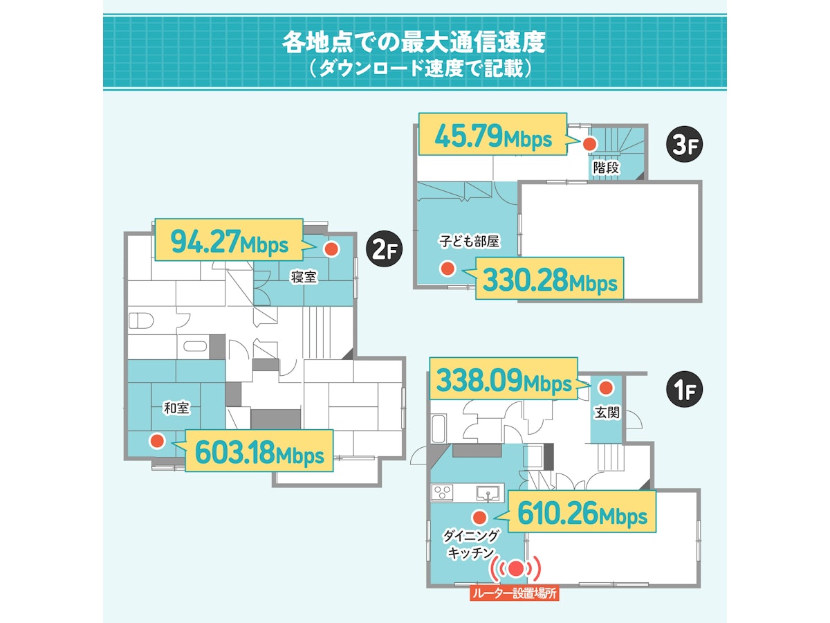 アイ・オー・データ機器 Wi-Fi 6対応 10Gルーター WN-DAX6000XR アイ・オー・データ機器 Wi-Fi 6対応 10Gルーター WN-DAX6000XR