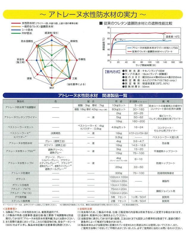 アトレーヌ水性防水材 6