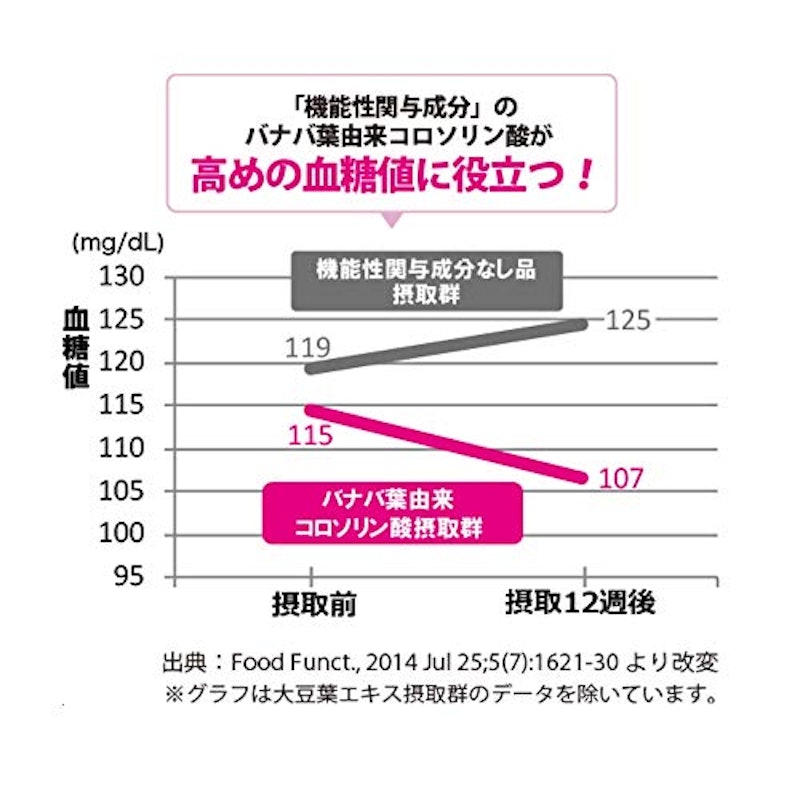 血糖サポート 3