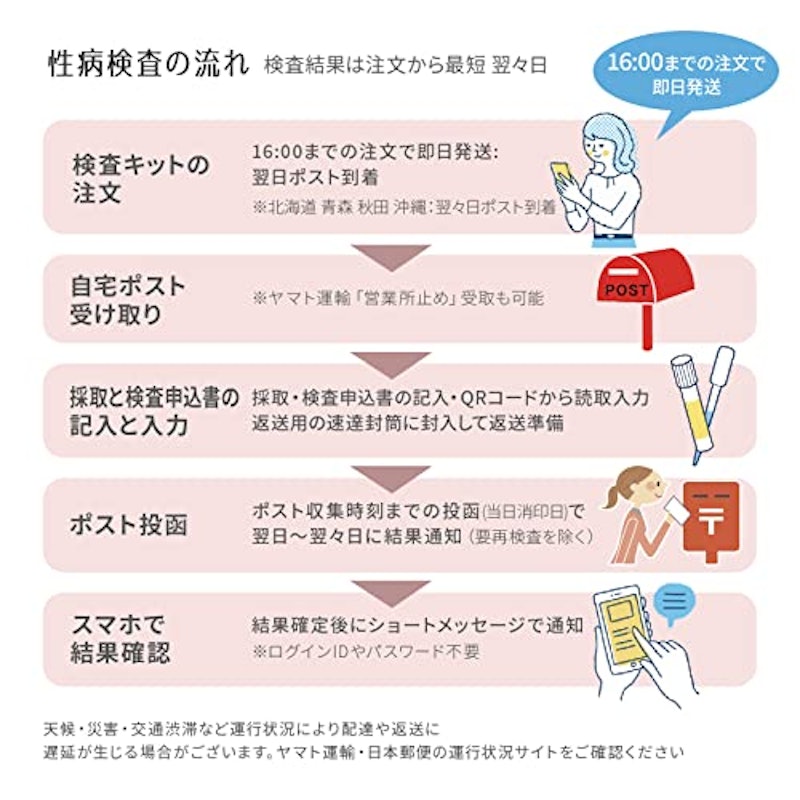 女性用 性病検査キット 2項目 (ちつ検査) 3