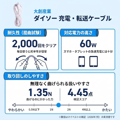 しなやかさは十分だが、屈曲2,000回で断線し、耐久性は割り切って選びたい