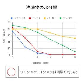 シャープ 衣類乾燥除湿機 CV-P120をレビュー!クチコミ・評判を シャープ 衣類乾燥除湿機 CV-P120をレビュー!クチコミ・評判を
