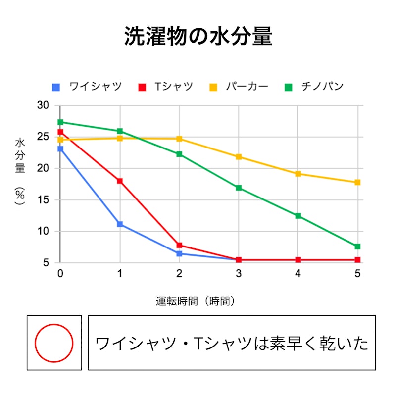 衣類乾燥除湿機 3