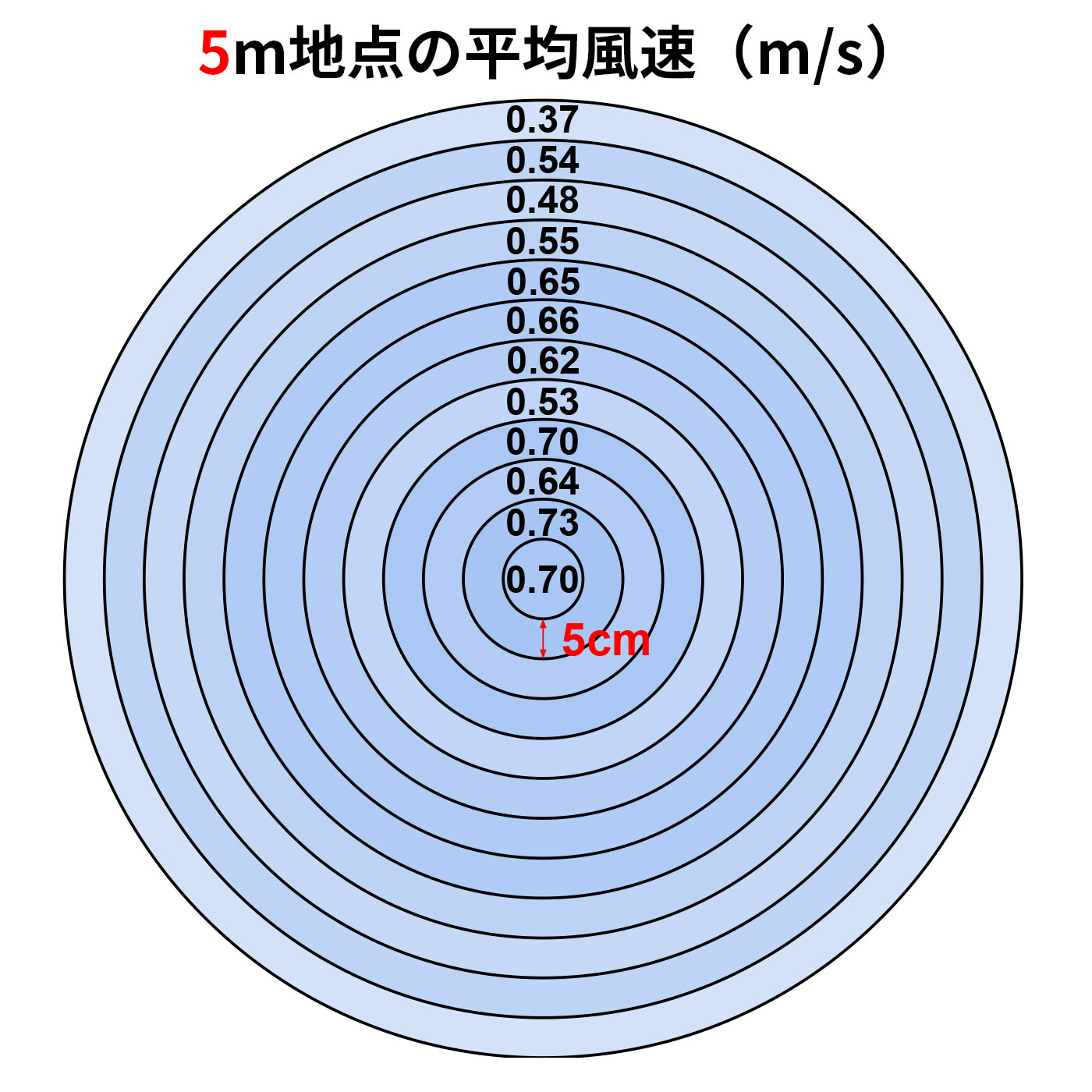 DCサーキュレーター扇風機 3