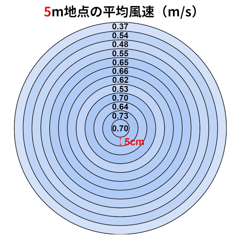 DCサーキュレーター扇風機 3