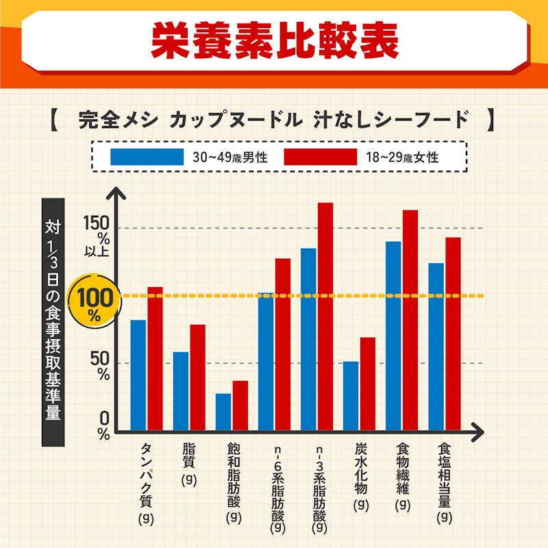 カップヌードル 汁なしシーフード 3
