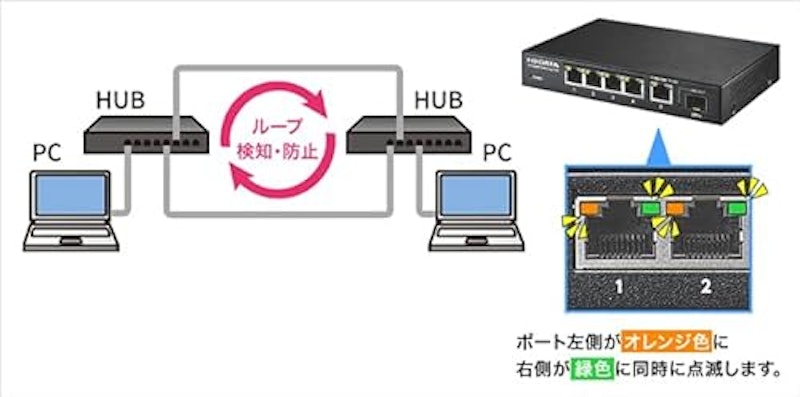 10G対応SFP+搭載2.5Gアンマネージスイッチングハブ 3