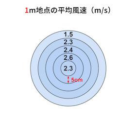 ユアサプライムス 温度センサー付き ハイポジションDCリビング扇風機 YGT-DH3424HFR クチコミ評価・評判&検証レビュー 2