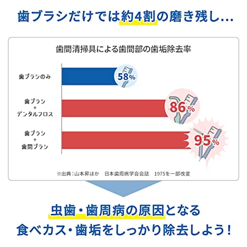 やわらか歯間ブラシ 3