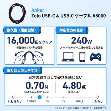 16,000回の屈曲をクリア&240W対応で、ノートPCまで1本で長く使い続けられる